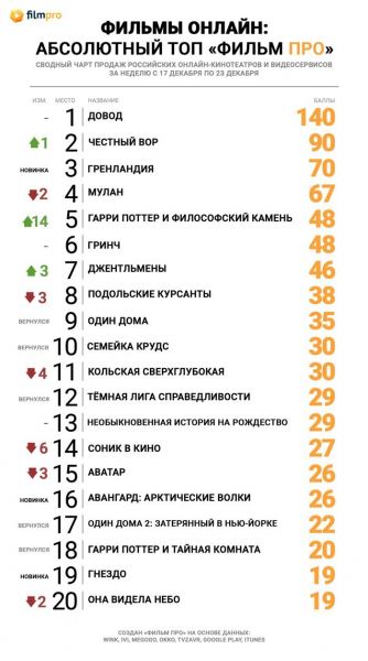 «Довод» установил абсолютный рекорд в топе продаж российских онлайн-кинотеатров от «Фильм Про»