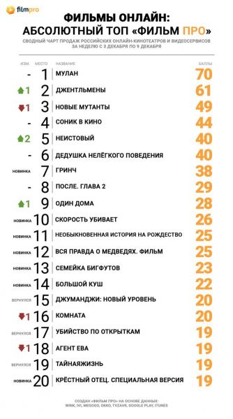 Сказка «Мулан» в четвёртый раз стала лидером топа продаж российских онлайн-кинотеатров от «Фильм Про»