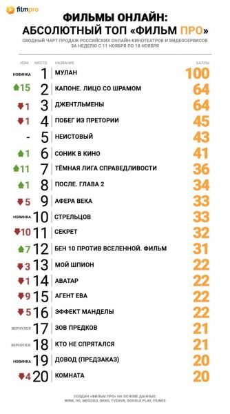 Диснеевская сказка «Мулан» установила свои порядки в топе продаж российских онлайн-кинотеатров от «Фильм Про»
